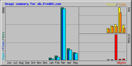 Usage summary for mb.fred62.com